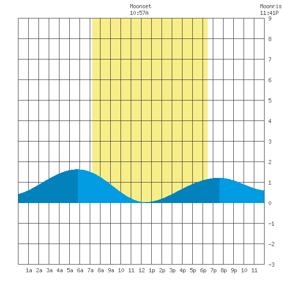 Hanalei Bay tide chart for Tuesday, February 2, 2021