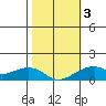 Hanalei Bay tide chart for Wednesday, February 3, 2021