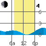 Hanalei Bay tide chart for Thursday, February 4, 2021