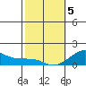 Hanalei Bay tide chart for Friday, February 5, 2021