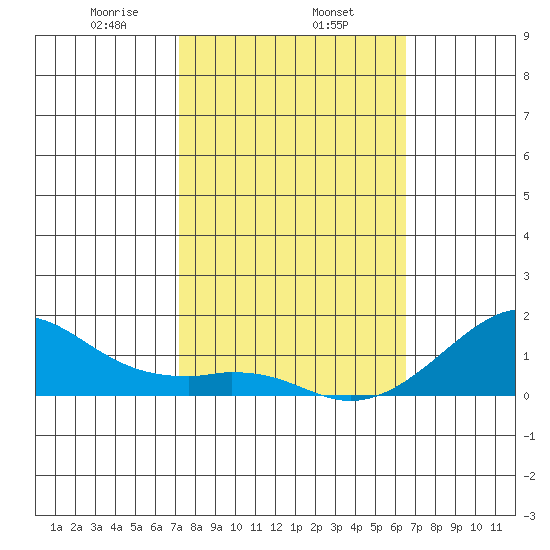 Hanalei Bay tide chart for Saturday, February 6, 2021