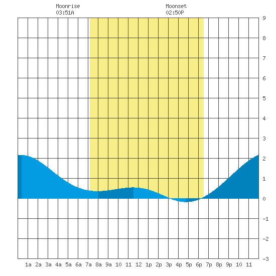 Hanalei Bay tide chart for Sunday, February 7, 2021