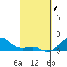 Hanalei Bay tide chart for Sunday, February 7, 2021