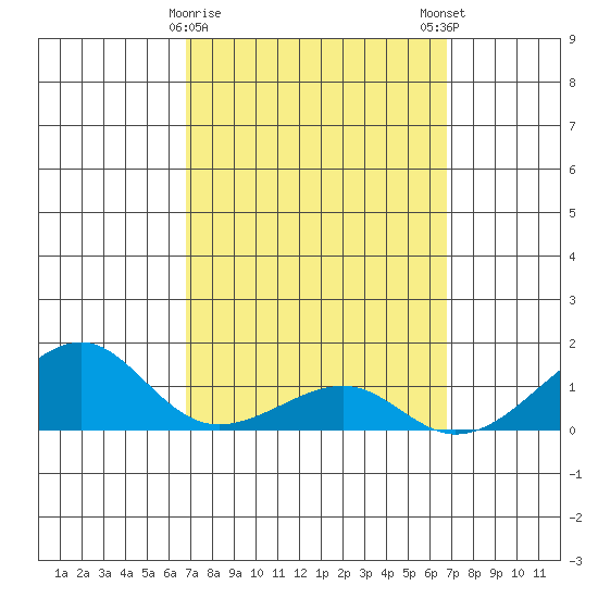 Hanalei Bay tide chart for Thursday, March 11, 2021