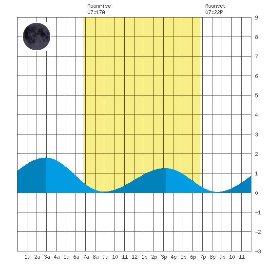 Hanalei Bay tide chart for Saturday, March 13, 2021