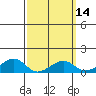 Hanalei Bay tide chart for Sunday, March 14, 2021