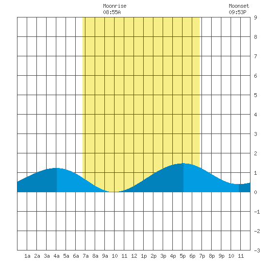 Hanalei Bay tide chart for Tuesday, March 16, 2021