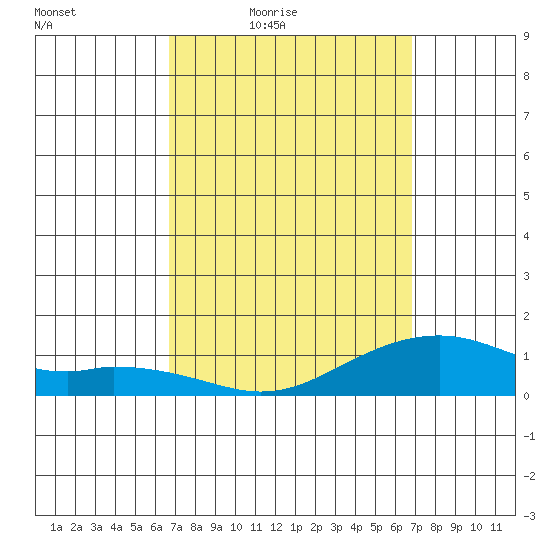 Hanalei Bay tide chart for Friday, March 19, 2021