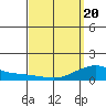Hanalei Bay tide chart for Saturday, March 20, 2021