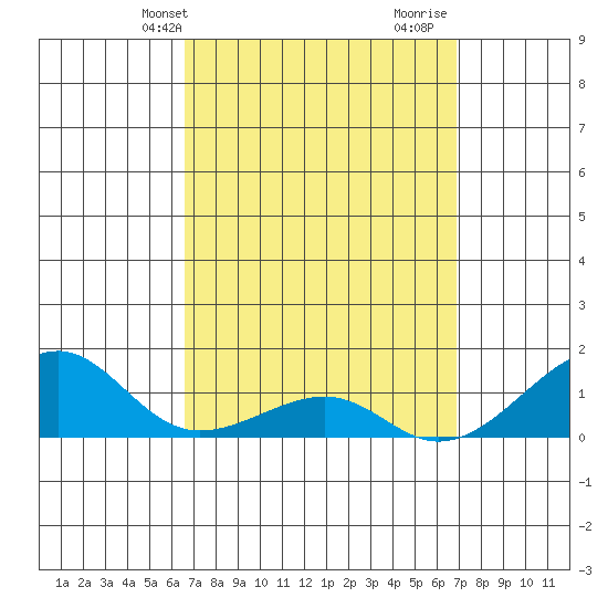 Hanalei Bay tide chart for Thursday, March 25, 2021