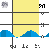Hanalei Bay tide chart for Sunday, March 28, 2021