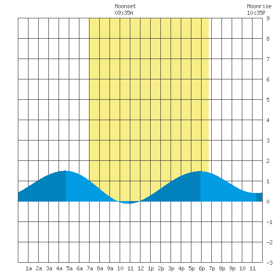 Hanalei Bay tide chart for Tuesday, March 2, 2021