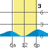 Hanalei Bay tide chart for Wednesday, March 3, 2021