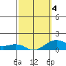 Hanalei Bay tide chart for Thursday, March 4, 2021
