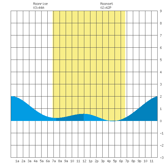 Hanalei Bay tide chart for Monday, March 8, 2021