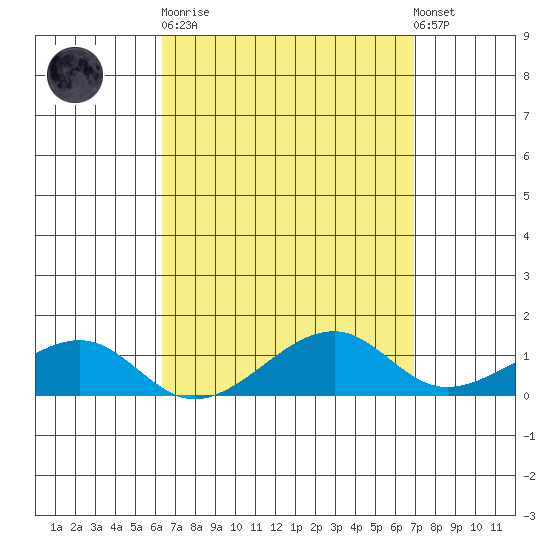 Hanalei Bay tide chart for Sunday, April 11, 2021