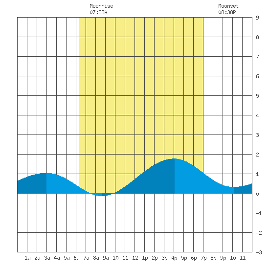 Hanalei Bay tide chart for Tuesday, April 13, 2021