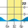 Hanalei Bay tide chart for Thursday, April 22, 2021