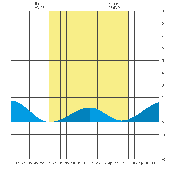 Hanalei Bay tide chart for Friday, April 23, 2021