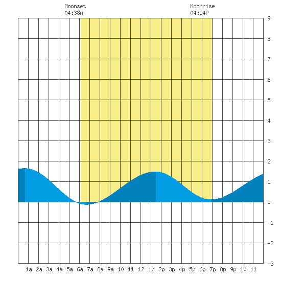 Hanalei Bay tide chart for Saturday, April 24, 2021