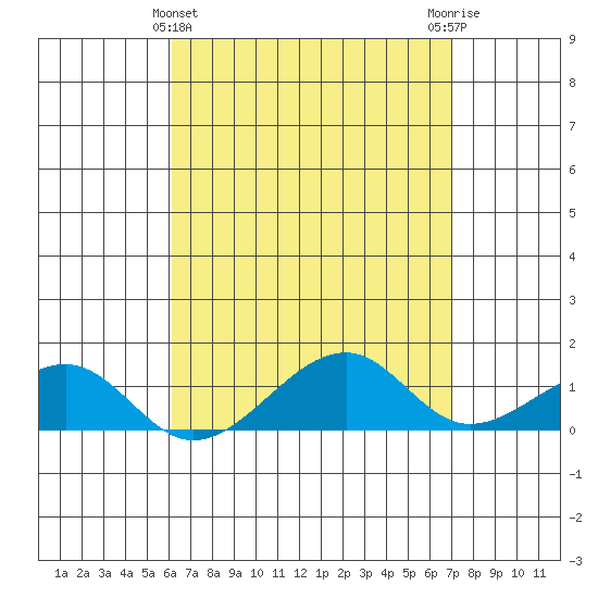 Hanalei Bay tide chart for Sunday, April 25, 2021