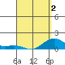 Hanalei Bay tide chart for Friday, April 2, 2021