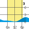 Hanalei Bay tide chart for Saturday, April 3, 2021