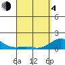 Hanalei Bay tide chart for Sunday, April 4, 2021