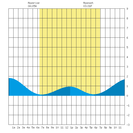 Hanalei Bay tide chart for Wednesday, April 7, 2021