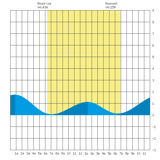 Hanalei Bay tide chart for Thursday, April 8, 2021
