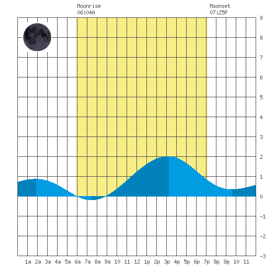 Hanalei Bay tide chart for Tuesday, May 11, 2021