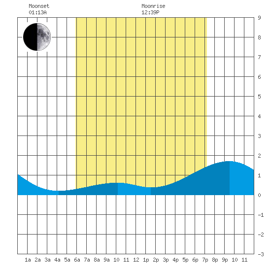 Hanalei Bay tide chart for Wednesday, May 19, 2021