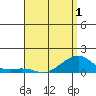 Hanalei Bay tide chart for Saturday, May 1, 2021