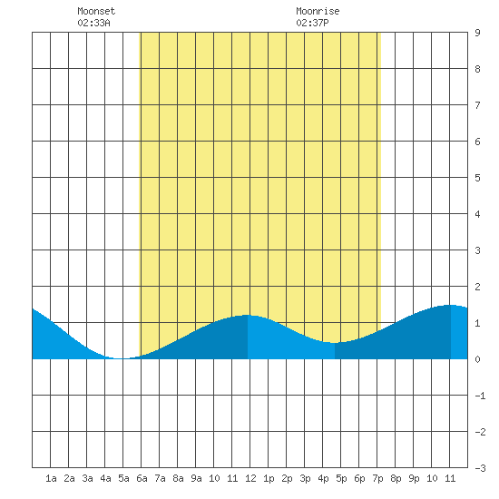 Hanalei Bay tide chart for Friday, May 21, 2021
