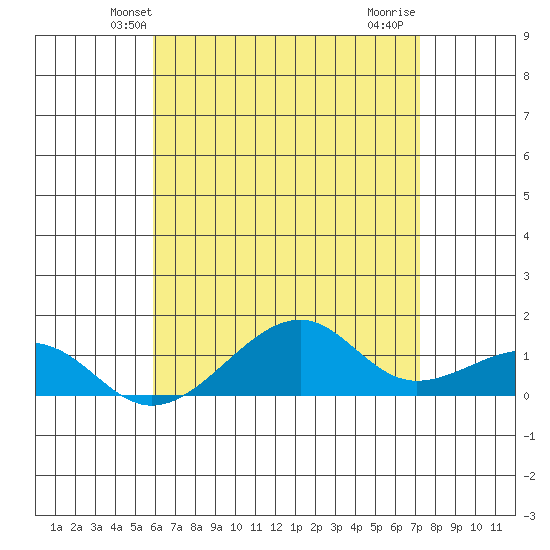 Hanalei Bay tide chart for Sunday, May 23, 2021