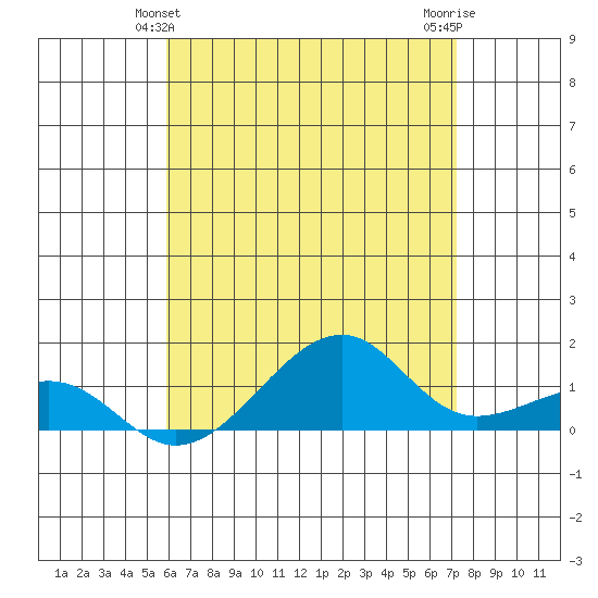 Hanalei Bay tide chart for Monday, May 24, 2021