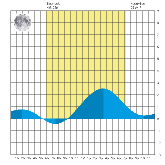 Hanalei Bay tide chart for Wednesday, May 26, 2021