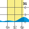 Hanalei Bay tide chart for Monday, May 31, 2021