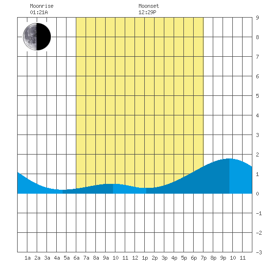 Hanalei Bay tide chart for Monday, May 3, 2021