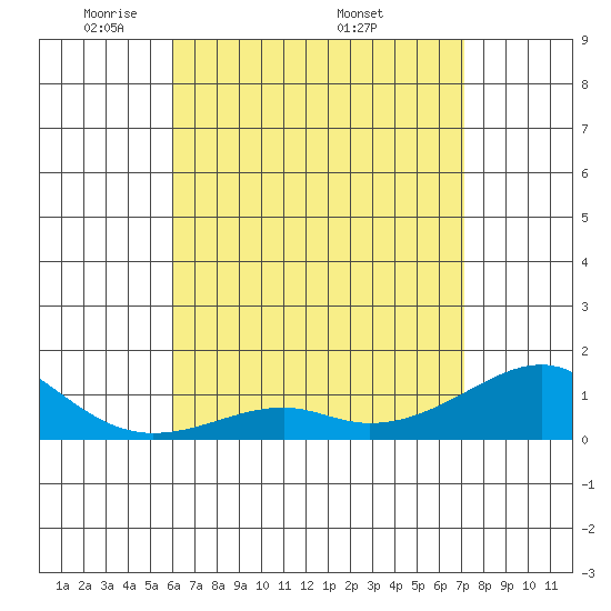 Hanalei Bay tide chart for Tuesday, May 4, 2021