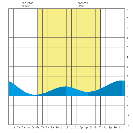 Hanalei Bay tide chart for Wednesday, May 5, 2021