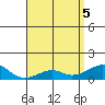 Hanalei Bay tide chart for Wednesday, May 5, 2021
