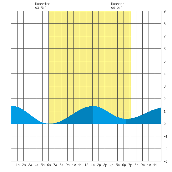 Hanalei Bay tide chart for Friday, May 7, 2021