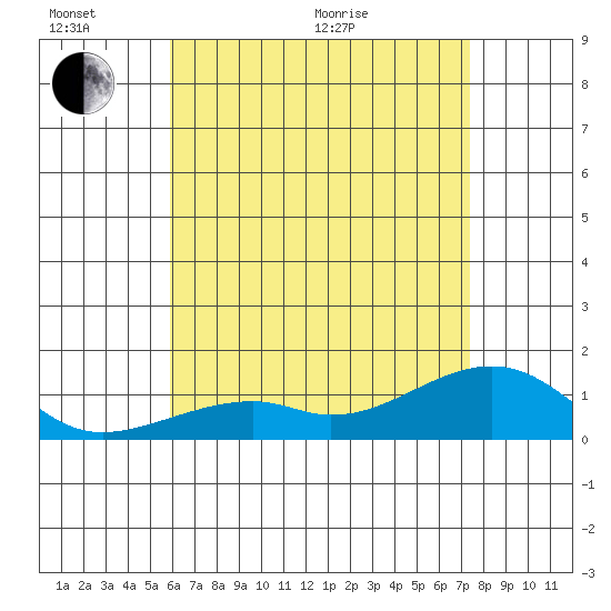 Hanalei Bay tide chart for Thursday, June 17, 2021