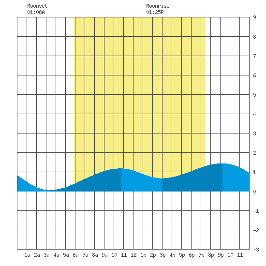 Hanalei Bay tide chart for Friday, June 18, 2021