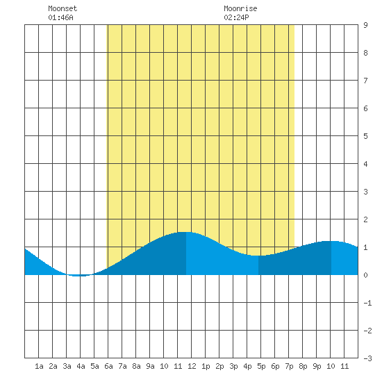 Hanalei Bay tide chart for Saturday, June 19, 2021