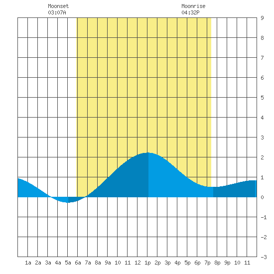 Hanalei Bay tide chart for Monday, June 21, 2021