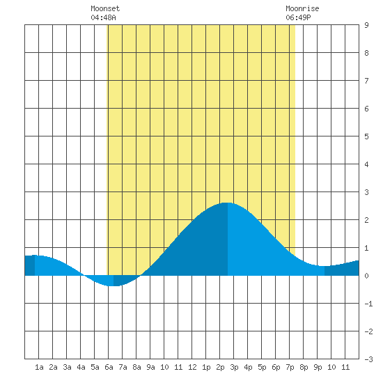Hanalei Bay tide chart for Wednesday, June 23, 2021