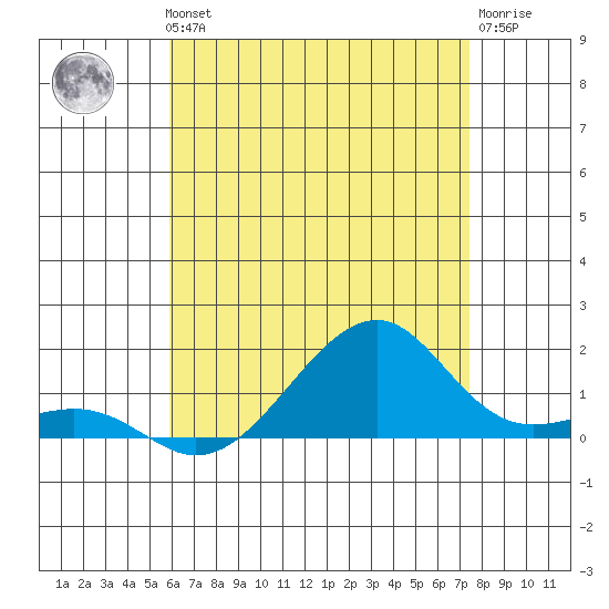 Hanalei Bay tide chart for Thursday, June 24, 2021
