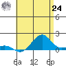 Hanalei Bay tide chart for Thursday, June 24, 2021
